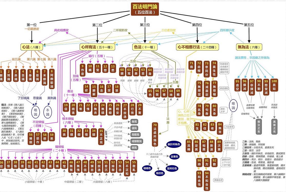 百法明门论好难谁有简便说法
