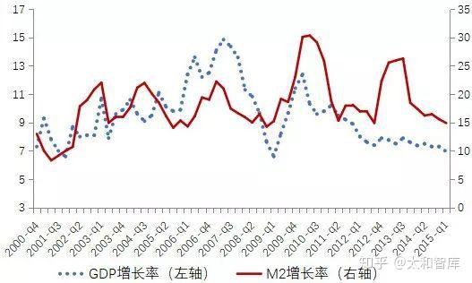 m2增长和gdp对比_中美两国M2 GDP对比(2)