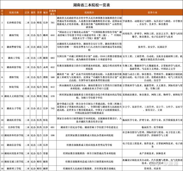 湖南二本各大学排名一览表_湖南二本排名名单_湖南二本大学排名一览表