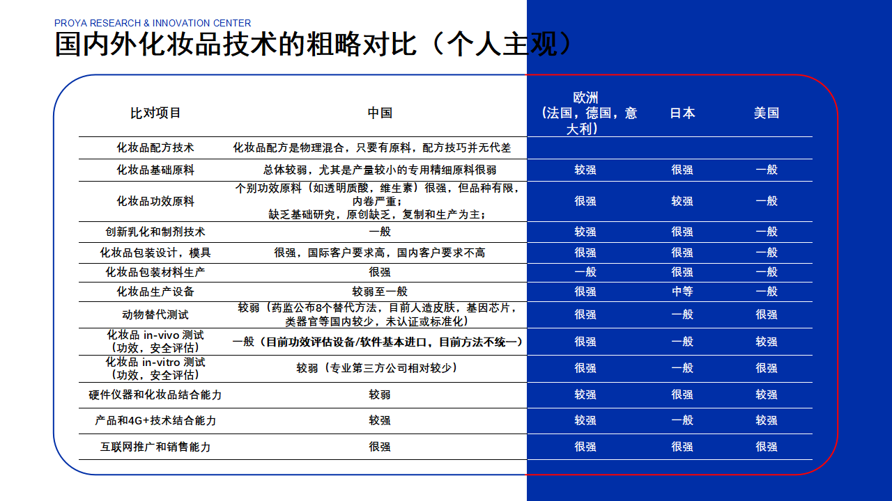 国内外化妆品的技术对比