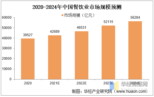 2020-2024年中國餐飲業市場規模預測隨著國內外賣服務能力提升,以及