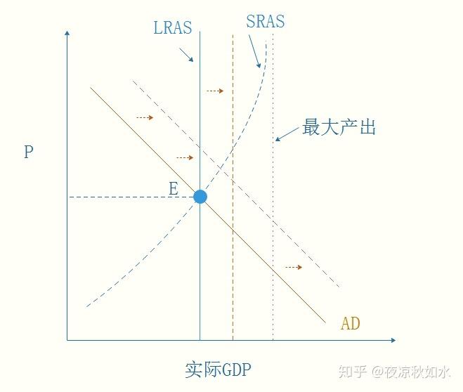 gdp均衡点(3)