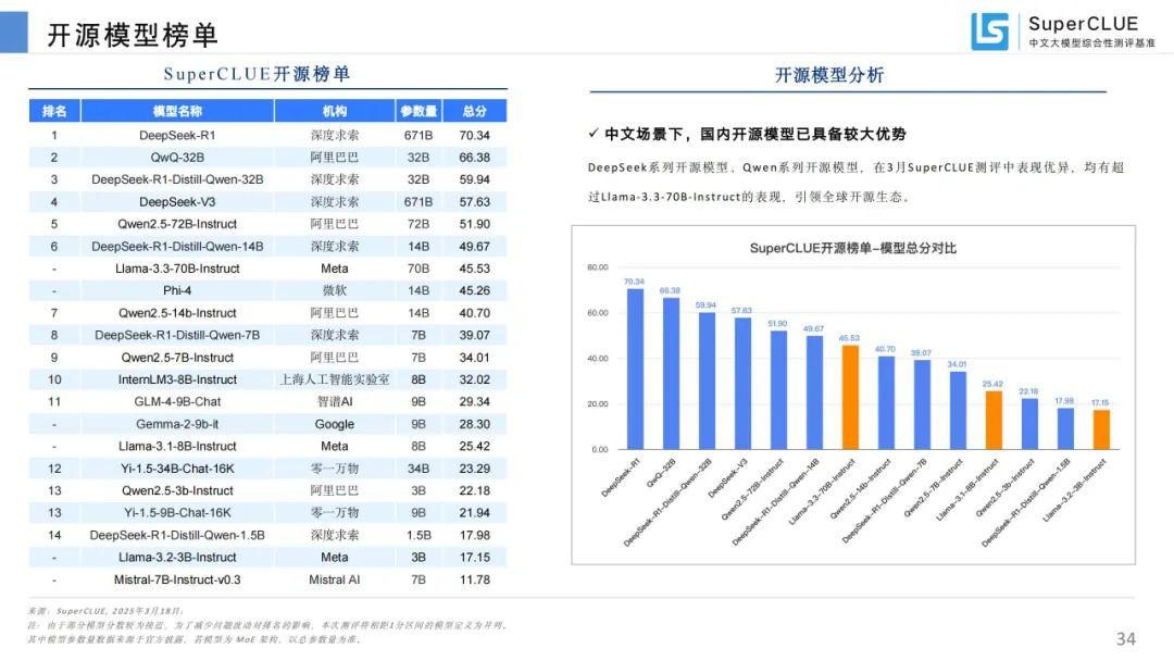 SuperCLUE：中文大模型基准测评2025年3月报告 - 知乎