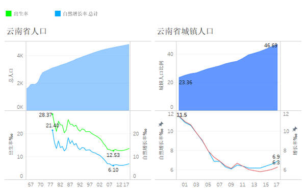 云南人口