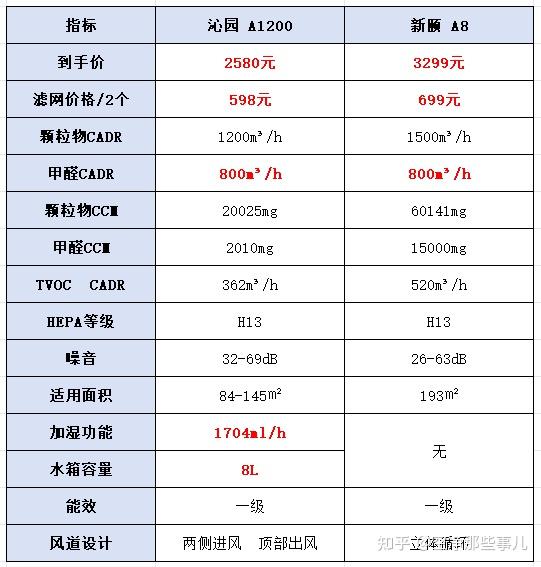 沁园A1200 vs 新颐A8:参数之外,家用空气净化器到底该怎么选?