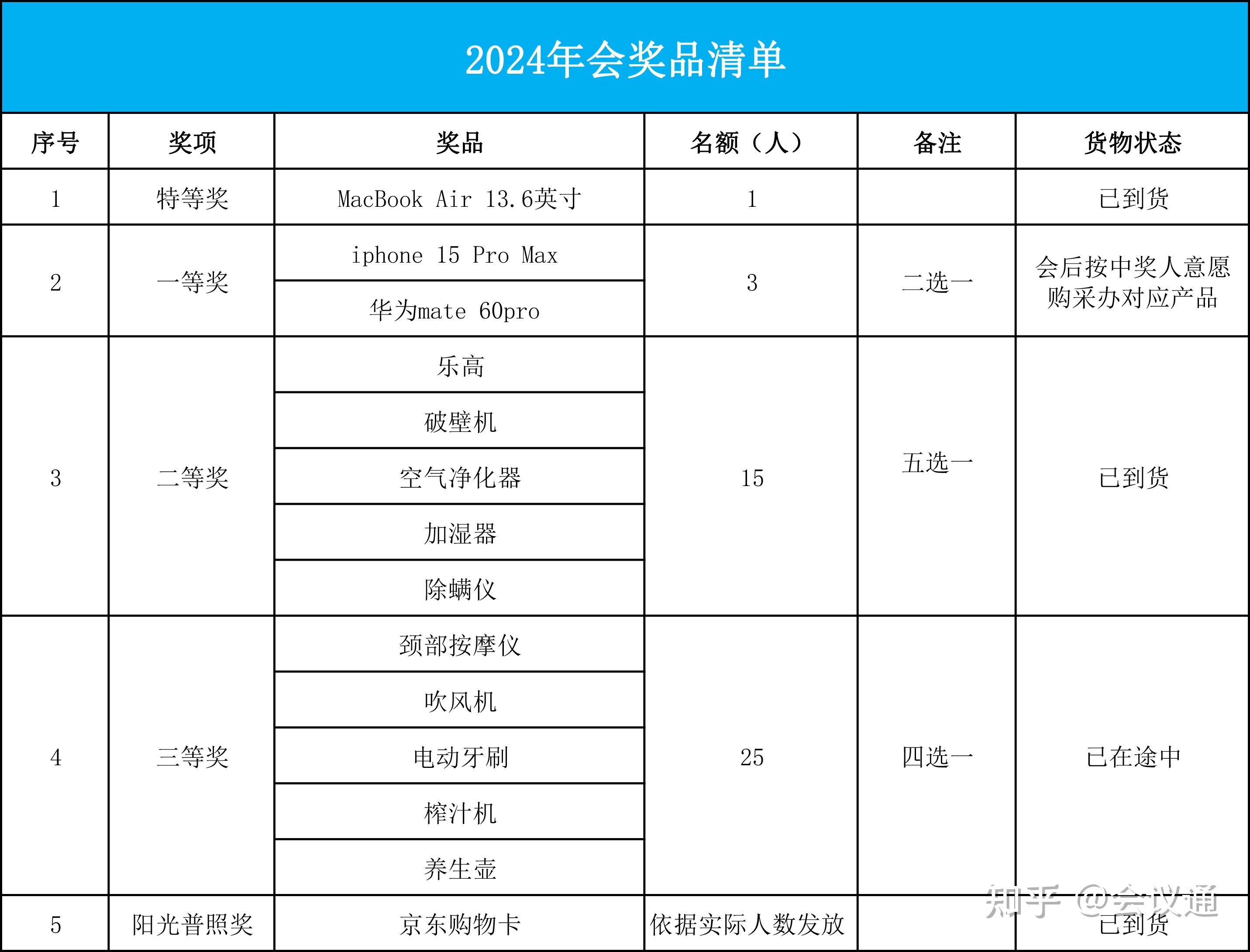 奖品列表图片