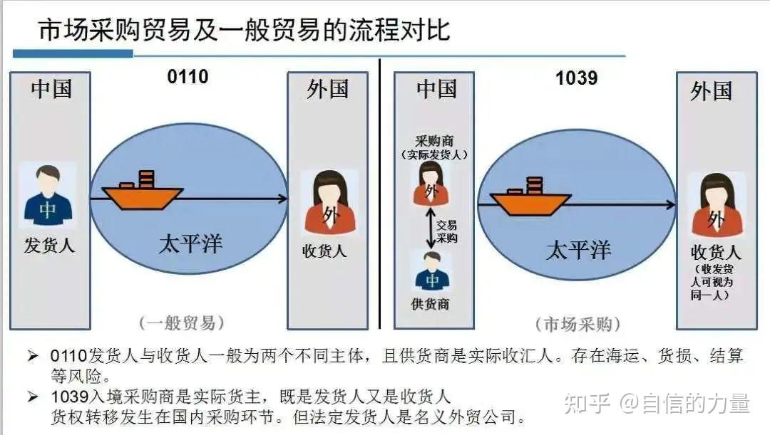 1039市場貿易採購報關解析外貿合規結匯