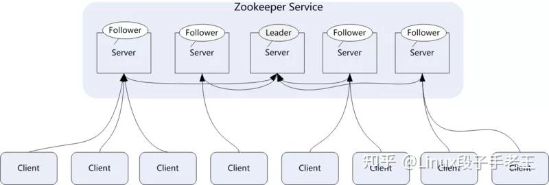 一文彻底搞懂 zookeeper 核心知识点! - 知乎