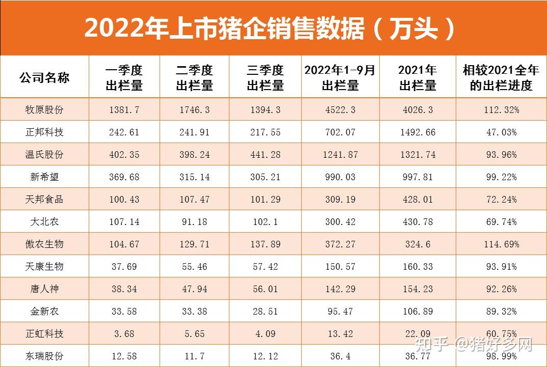 牧原創收近150億10大豬企全力擴產2023年出欄將創新高