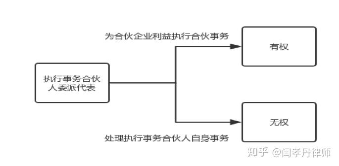 合伙企业的执行事务合伙人委派代表是什么样的存在执行事务合伙人委派