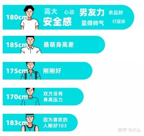 《最受欢迎男女身高排行榜出炉》,身高就能性福吗? - 知乎