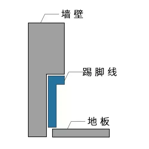 踢腳線安裝方式