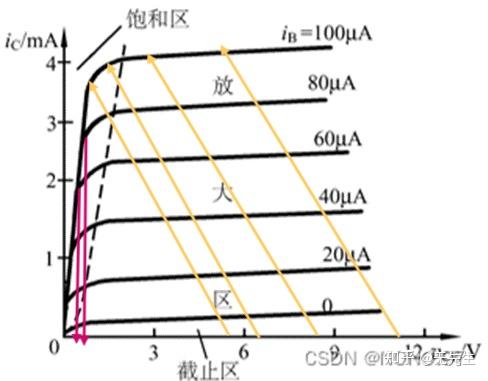 模电中关于ic=（Vcc-uCE）/rd对比输出特性曲线图分析矛盾的思考 - 知乎