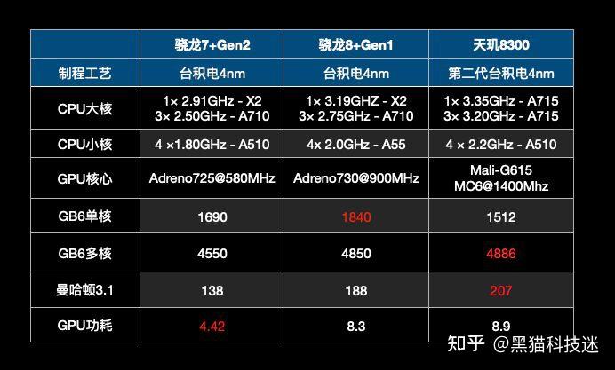 神u混戰天璣8300相當於驍龍什麼水平性能對比驍龍87gen2