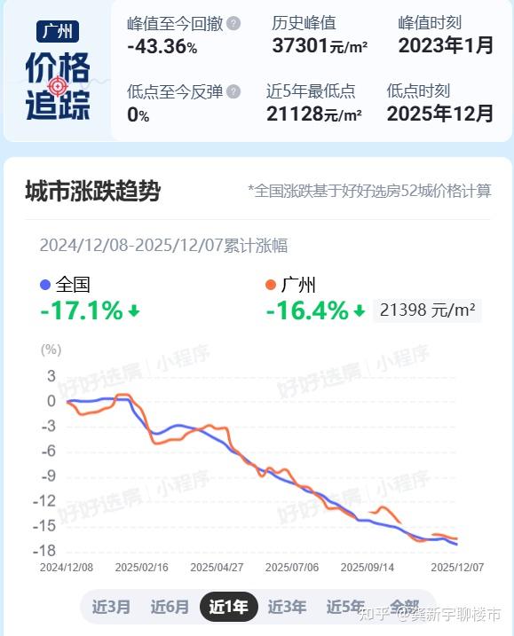25年12月广州二手网签8787套,和我预测一样,部分小区止跌回暖 - 知乎