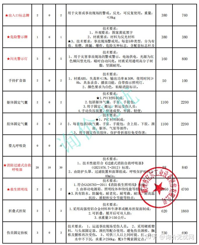 蓋章報價單led顯示屏設備現代農業配套專業化消防系統成套報價單已