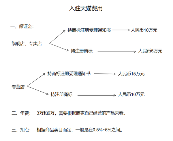 天猫每笔交易手续费是多少