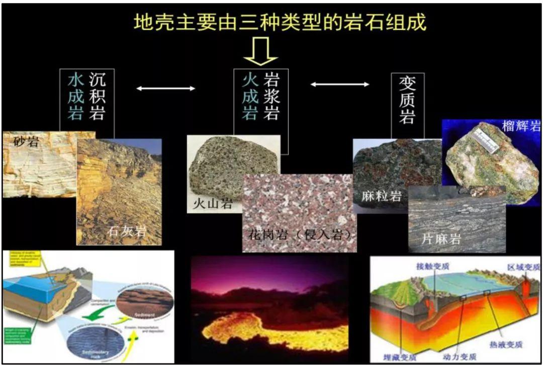 三大类岩石的主体图片