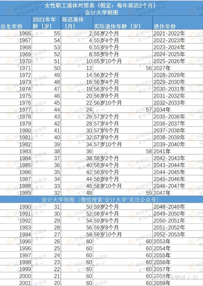 女工人退休对照表▼65岁!