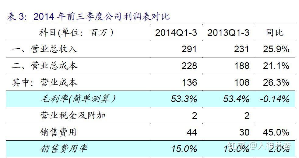 以浙江美大為例,2014年的三季報顯示,在毛利率沒有變化的情況下,營收