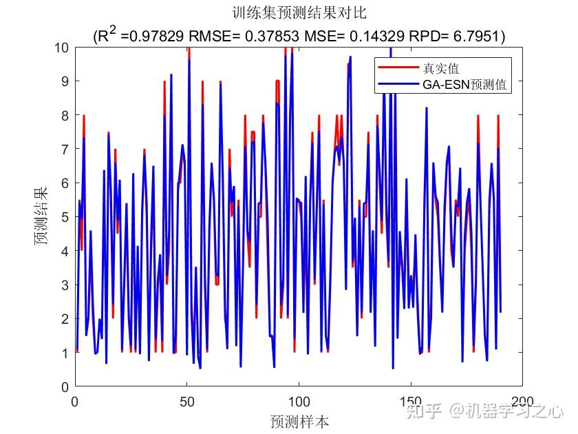 回归预测 | Matlab实现GA-ESN遗传算法优化回声状态网络多输入单输出回归预测 - 知乎
