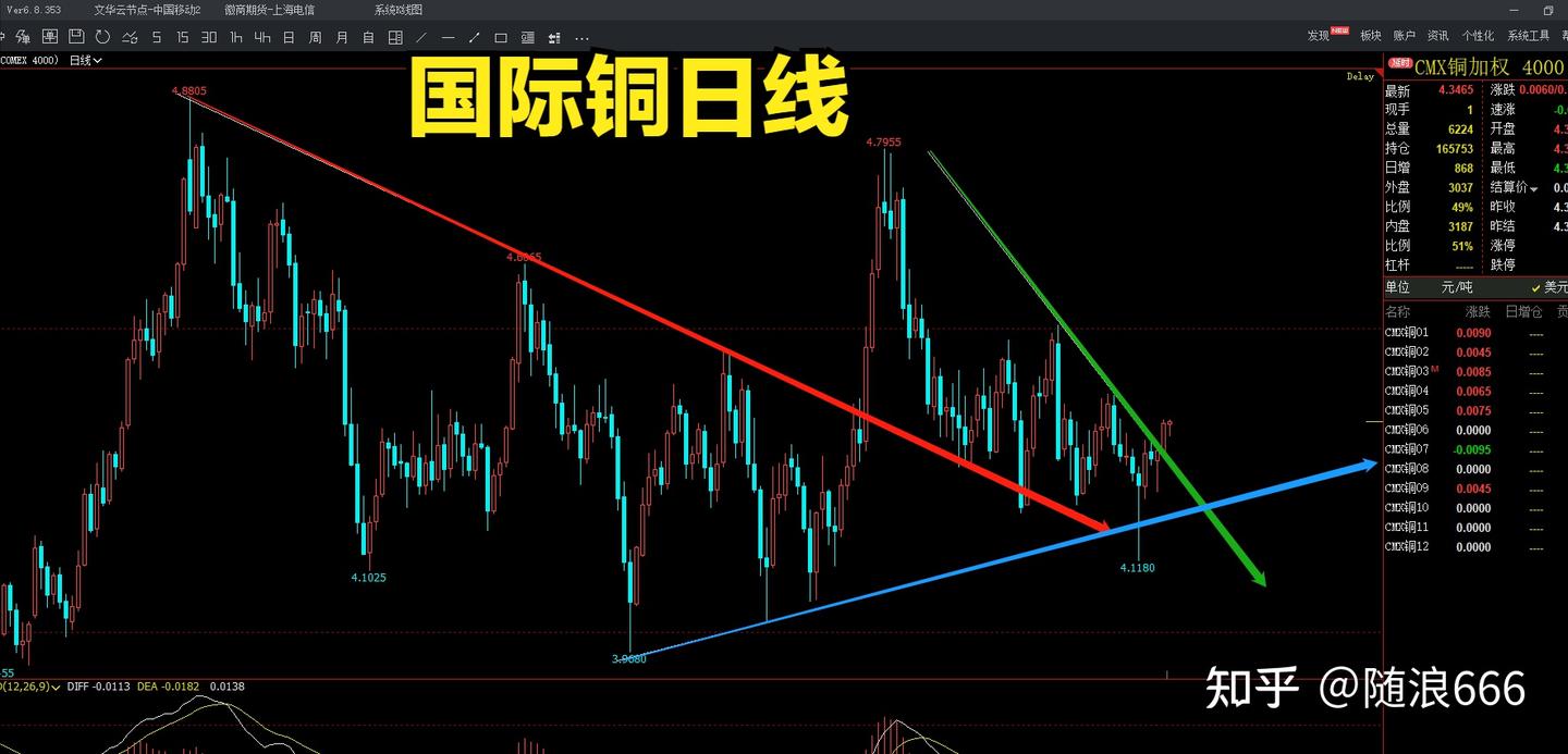 国际铜，沪铜中线看涨，行情分析- 知乎