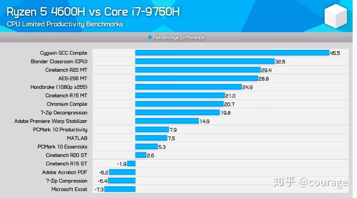 锐龙r74800h和英特尔i710750h哪个好点