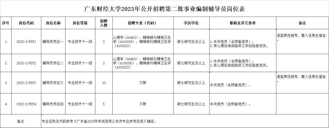 詳見《廣東財經大學2023年公開招聘第二批事業編制輔導員崗位表》