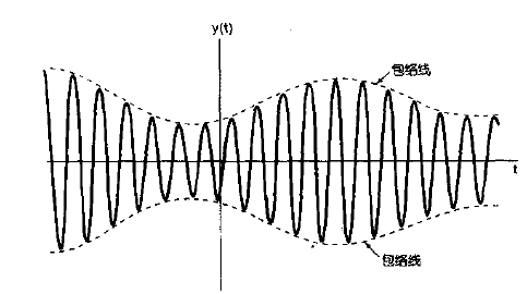 注意到包络线就是调制信号的波形!