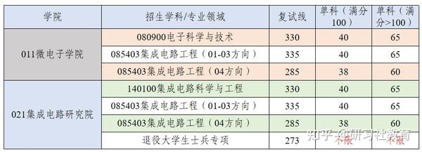 微电子考研学校