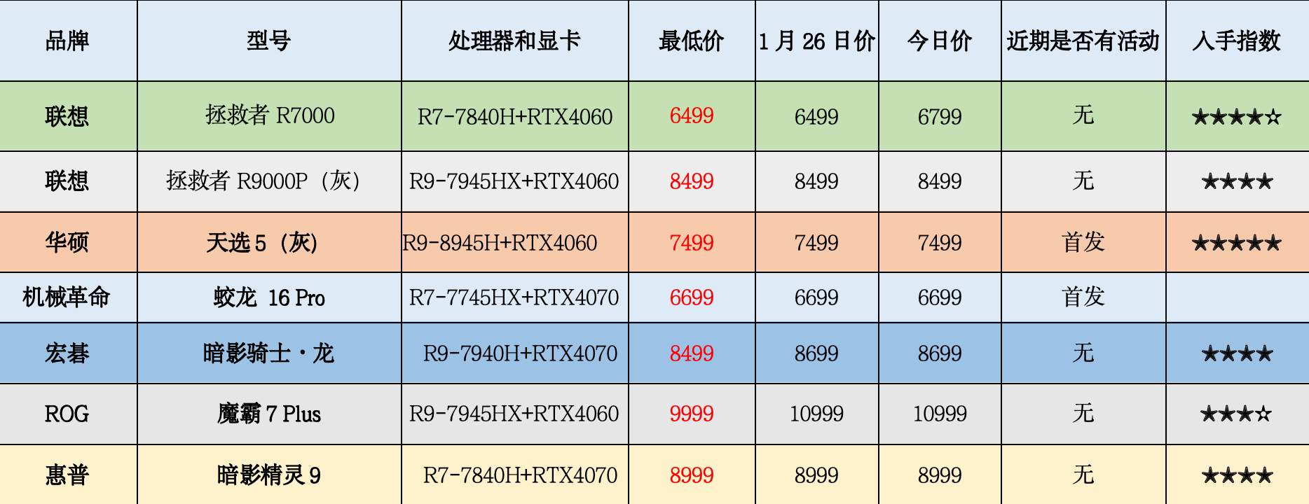 游戏本笔记本行情1月26日机械革命蛟龙16s上架丨机械