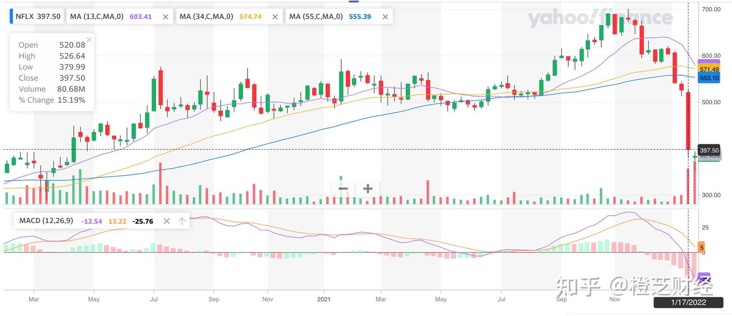 股价大跌20%，流媒体巨头Netflix怎么了？ - 知乎