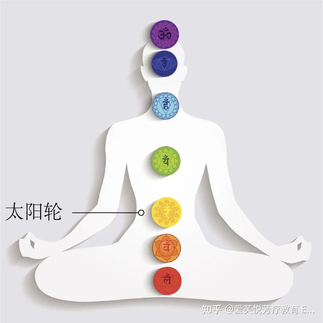 瑜伽初学者如何学习三脉七轮，更好的进入瑜伽的状态 - 知乎