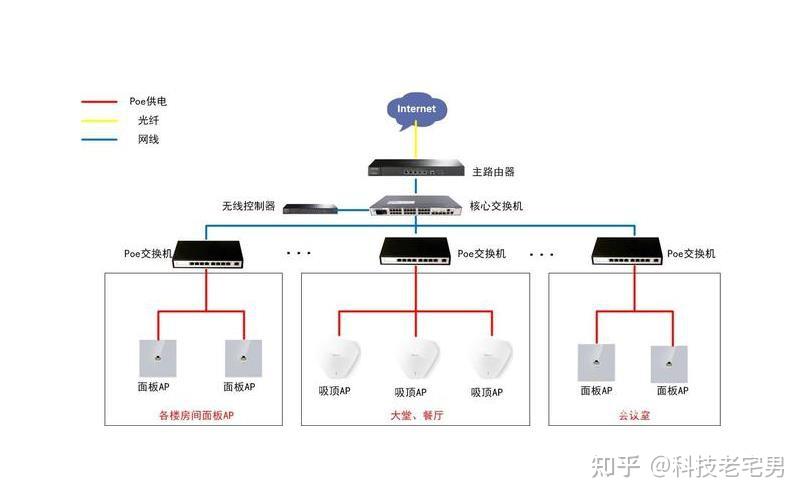 acap和有线mesh的组网方式有什么区别呢