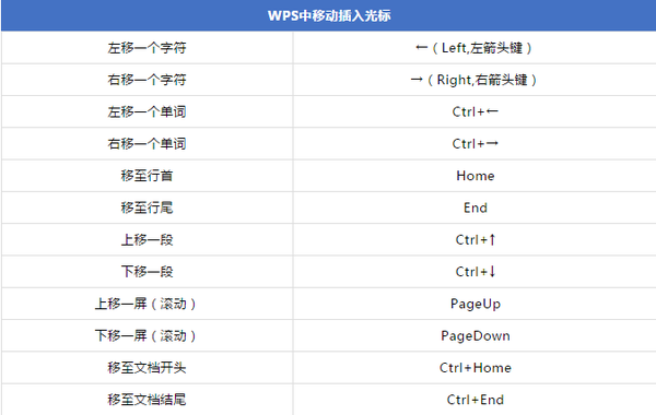 wps文字常用快捷鍵大全實用