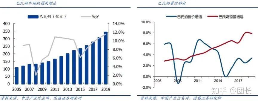 二,低温奶行业:风口已至,景气上行