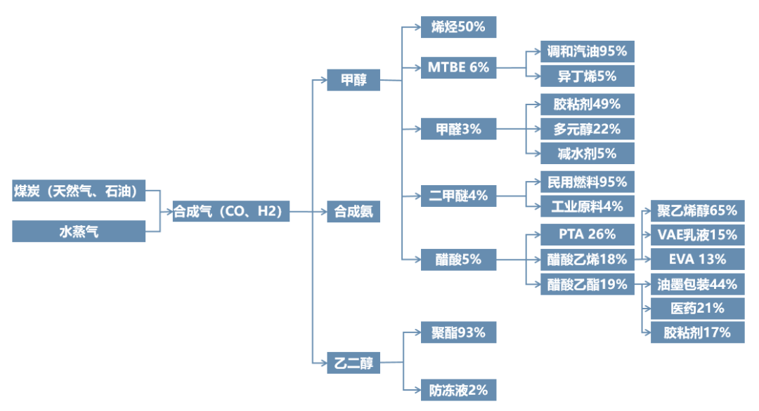 C1-C4产业链简要解析 - 知乎
