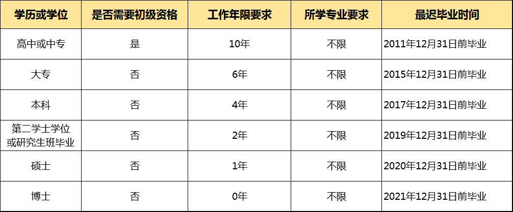 中级经济师报考条件中工作年限相关问题解答汇总