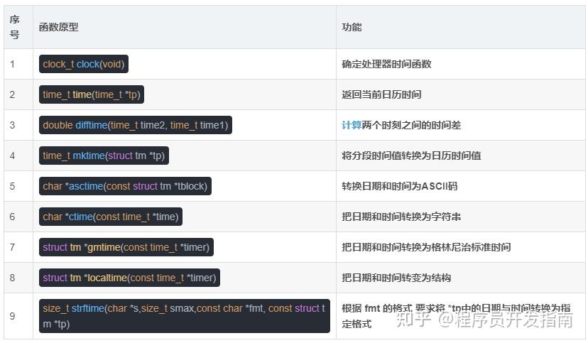 C语言顶级工程师常用《标准库API函数大全》 - 知乎