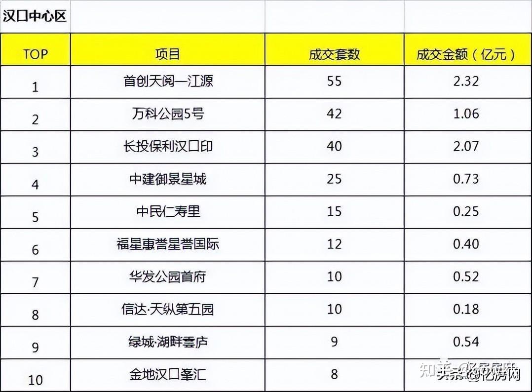 2022年10月大汉口区域楼盘销售排行榜出炉 - 知乎
