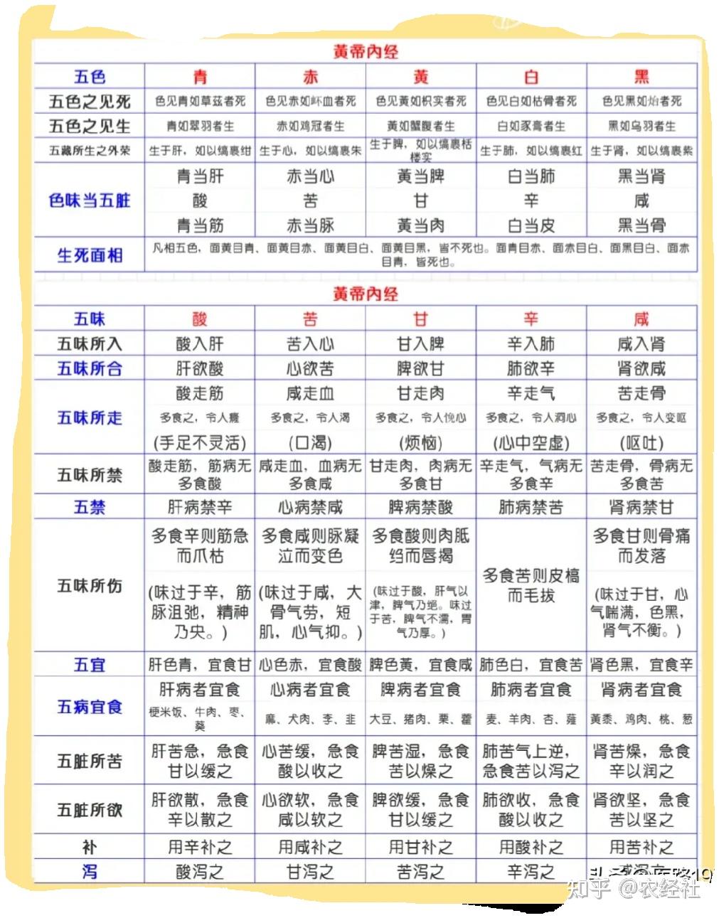 五行对照表 - 知乎