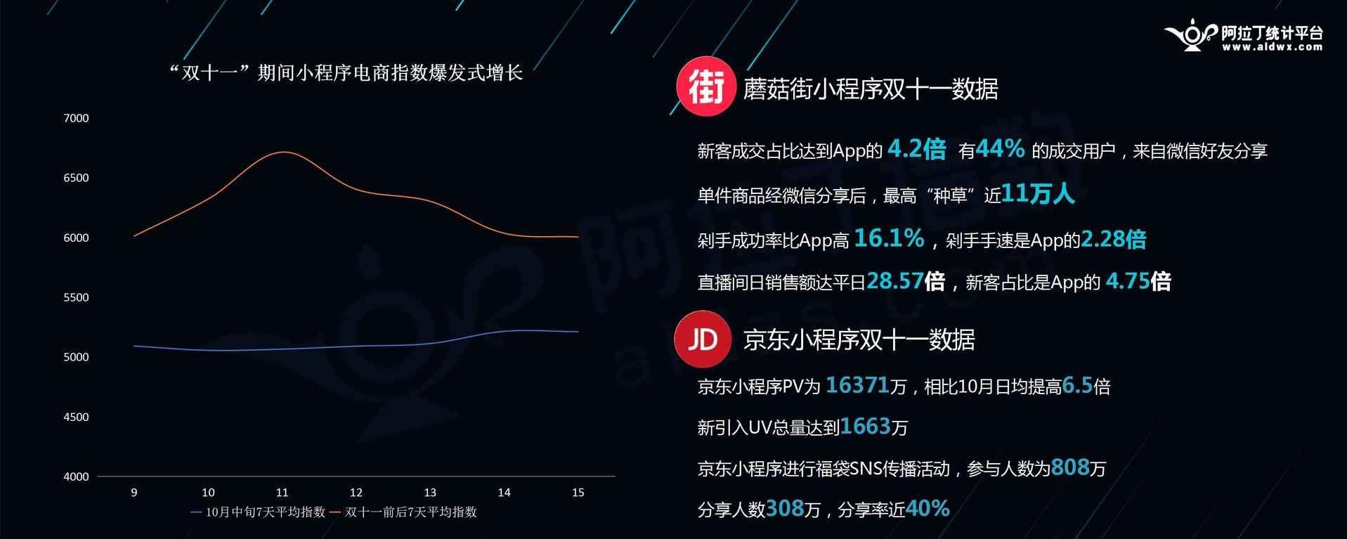 微信小程序与社交电商
