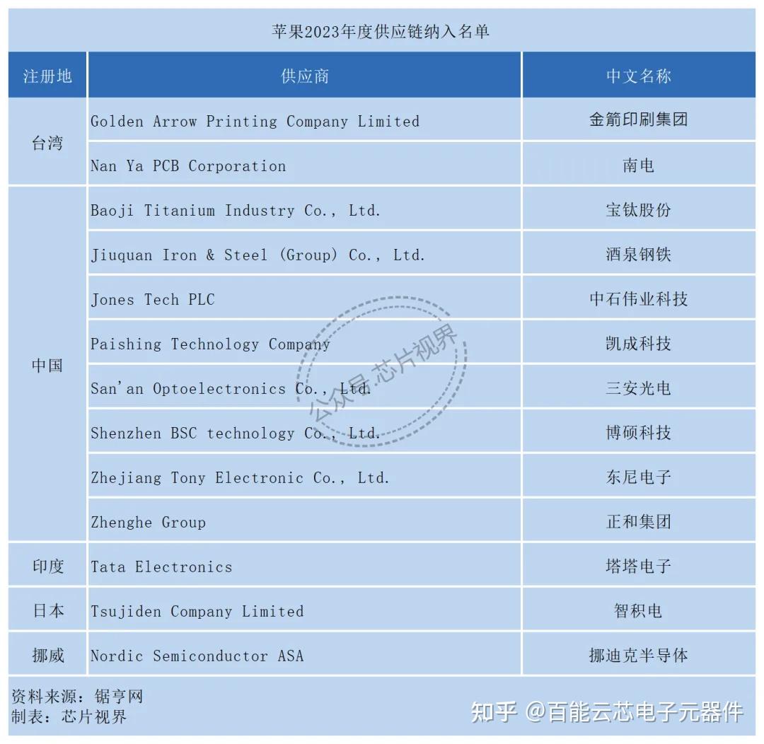 苹果最新供应链名单公布,中国大陆公司新增 8 家,剔除 4 家