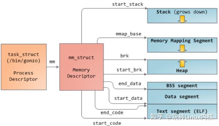 Linux进程的内存管理之malloc和mmap - 知乎