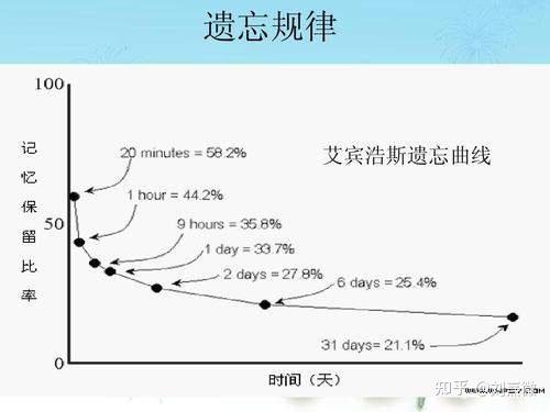 记忆及记忆过程,遗忘及遗忘的规律「心理学了22」 - 知乎