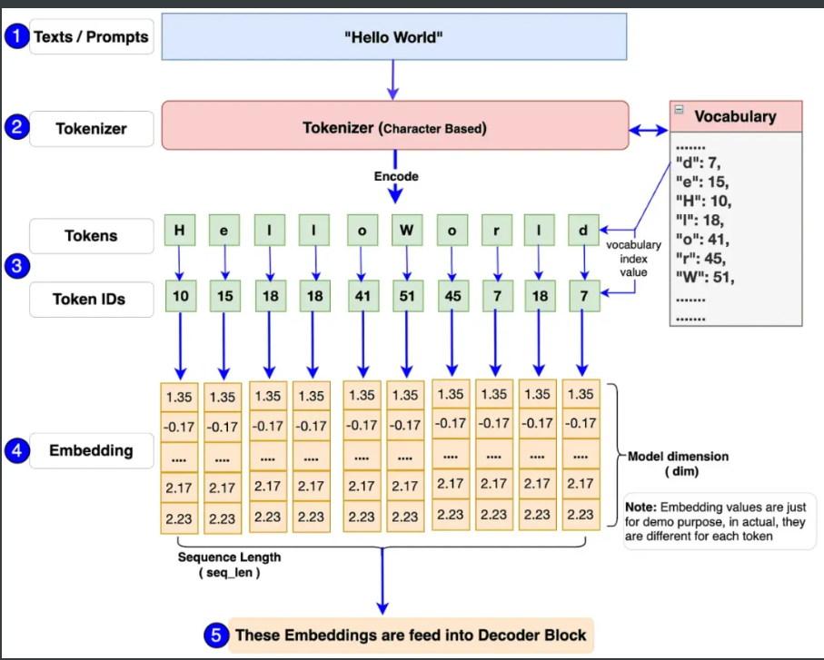 【CS336 学习笔记】3.4.3 Embedding Module - 知乎