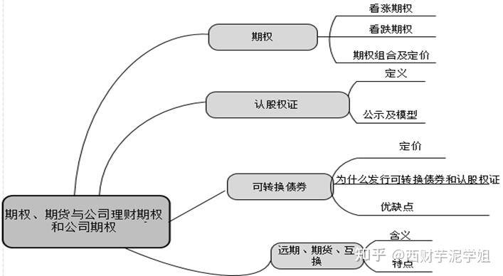 西南财经大学431金融学综合西财金融专硕公司理财划重点 知乎