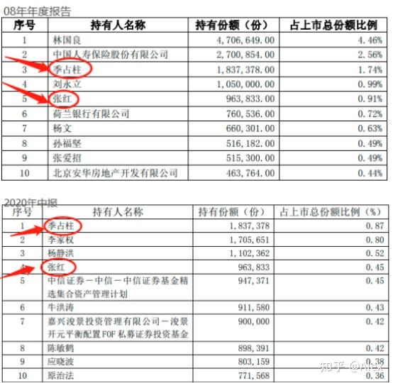 有两位富国天惠的投资者,感受到了公募巴菲特的投资魅力:季占柱和张红