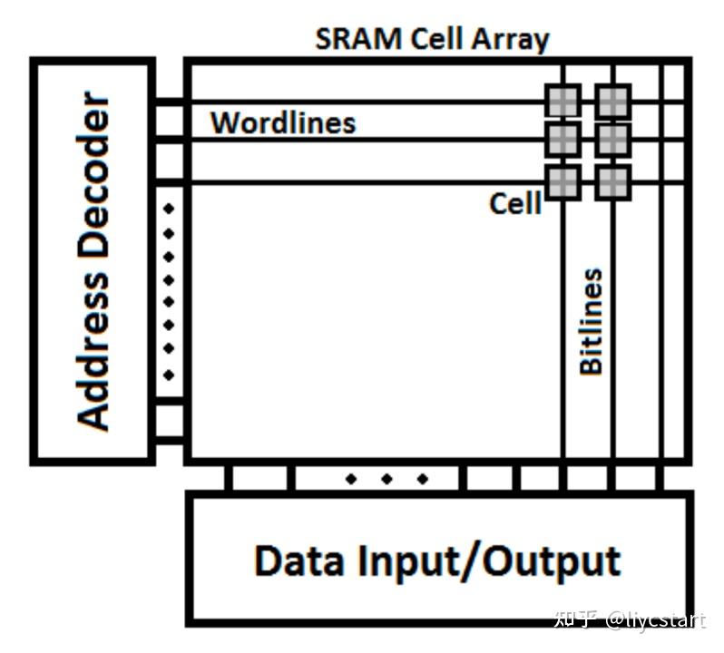 Sdram Array LPDDR4x 的 学习总结(3) - SDRAM CELL基本功能 - 知乎