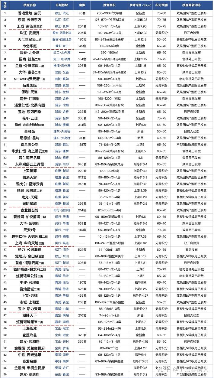 2022年上海新房 第五批次将于本月15号上会！ - 知乎